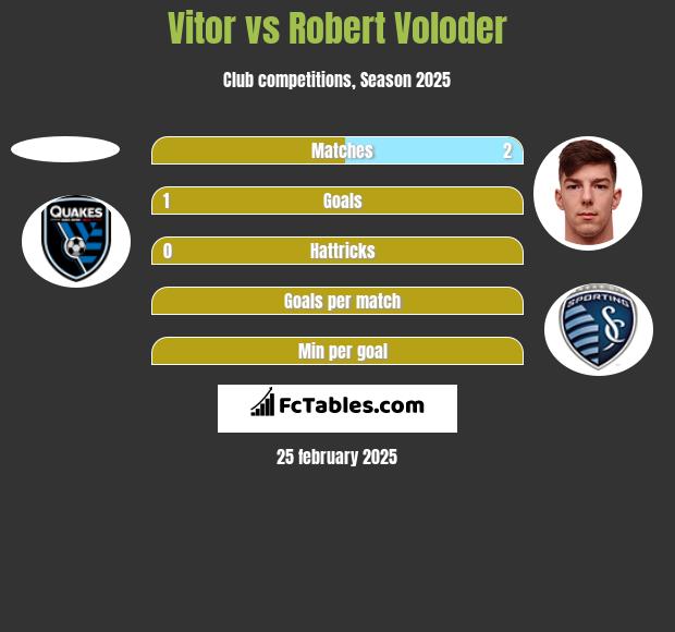 Vitor vs Robert Voloder h2h player stats