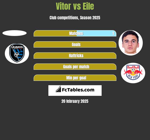 Vitor vs Eile h2h player stats