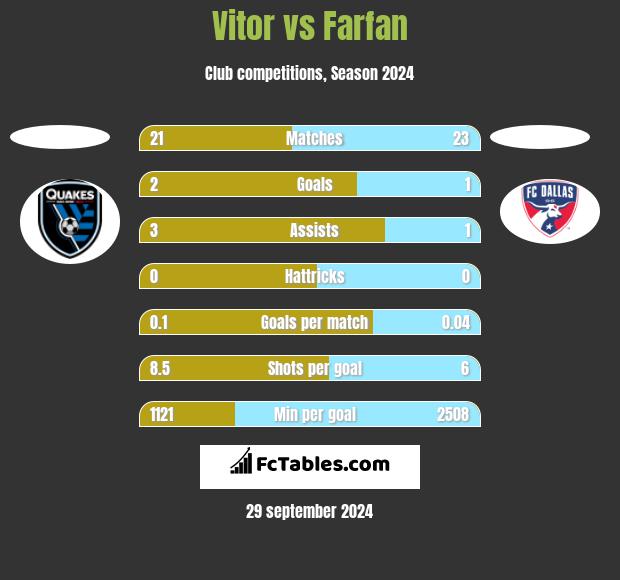 Vitor vs Farfan h2h player stats