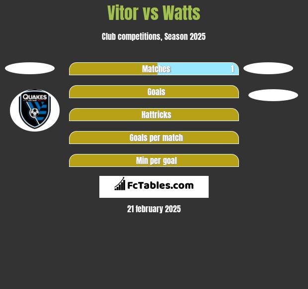 Vitor vs Watts h2h player stats