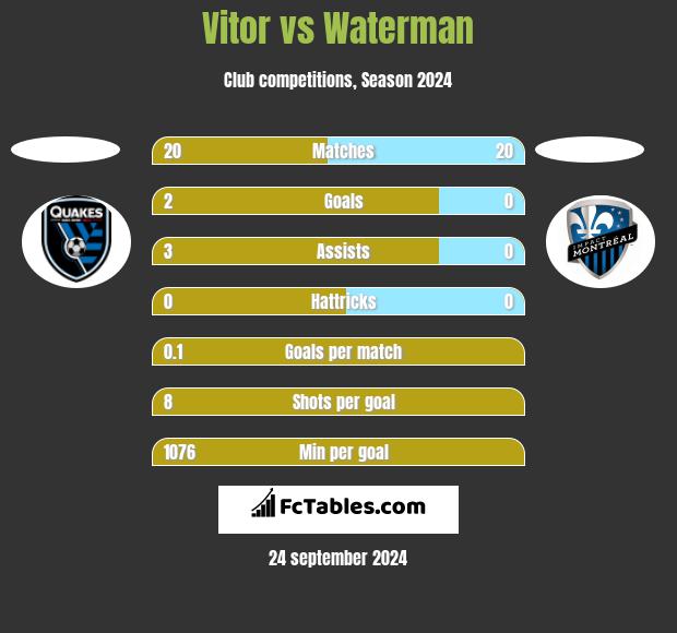 Vitor vs Waterman h2h player stats