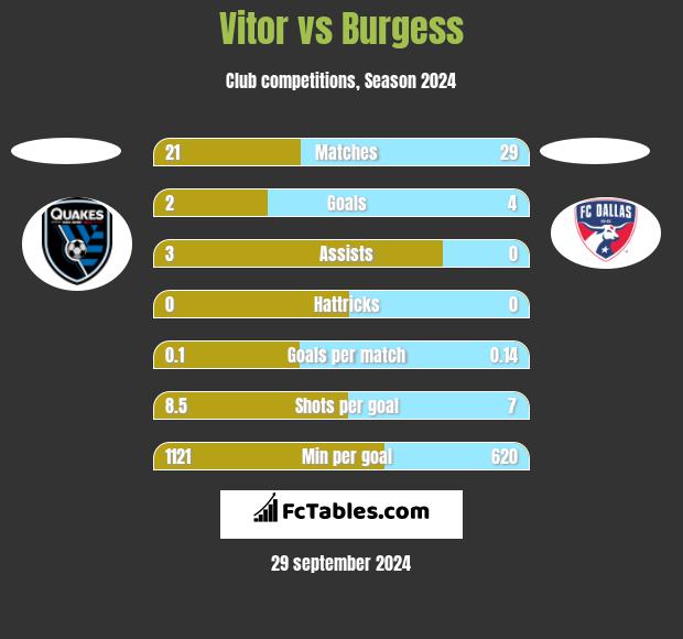 Vitor vs Burgess h2h player stats