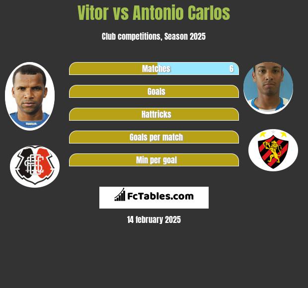 Vitor vs Antonio Carlos h2h player stats