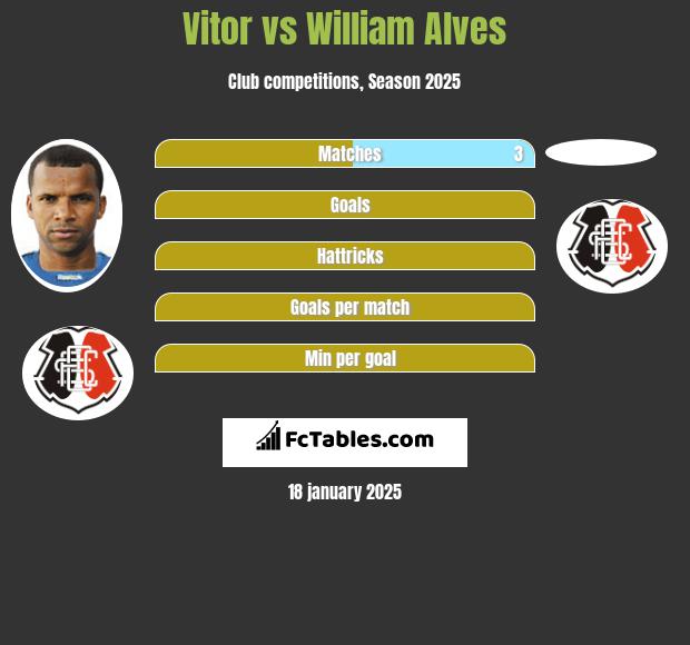 Vitor vs William Alves h2h player stats