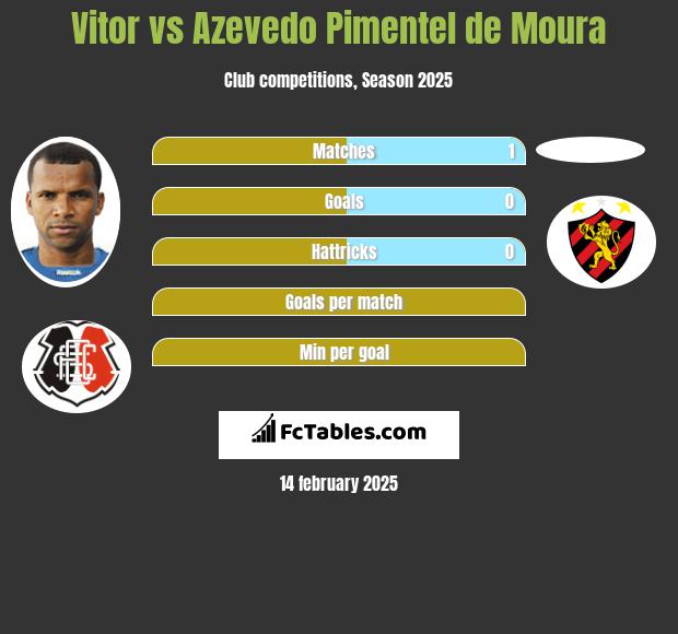 Vitor vs Azevedo Pimentel de Moura h2h player stats