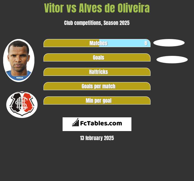 Vitor vs Alves de Oliveira h2h player stats