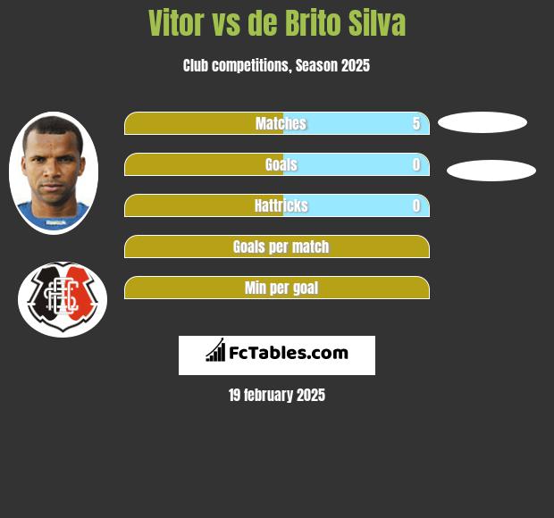 Vitor vs de Brito Silva h2h player stats