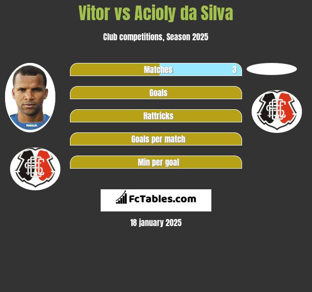 Vitor vs Acioly da Silva h2h player stats