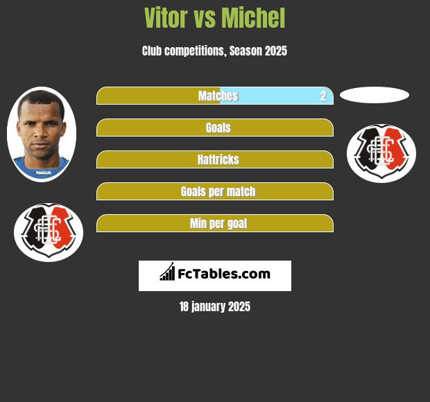 Vitor vs Michel h2h player stats