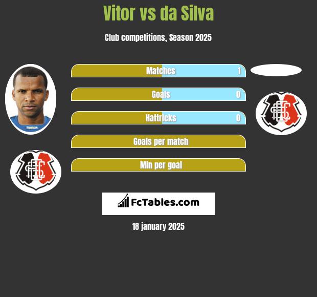 Vitor vs da Silva h2h player stats