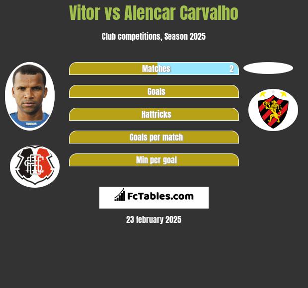 Vitor vs Alencar Carvalho h2h player stats