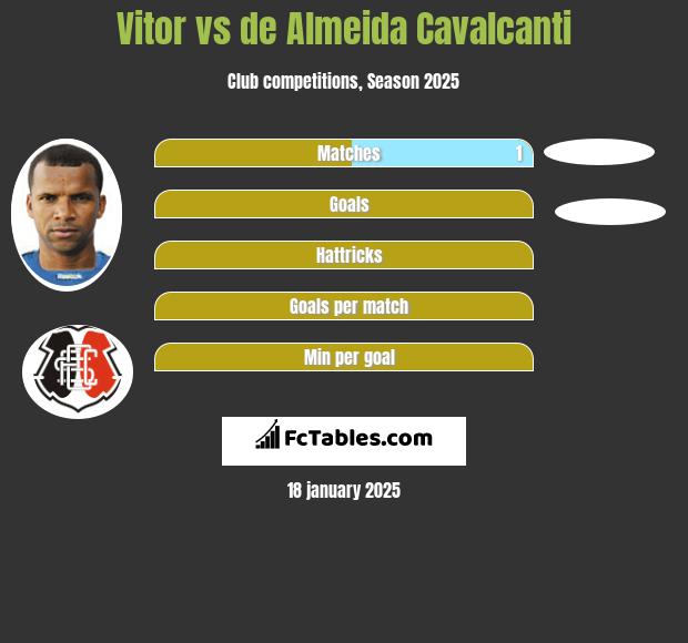 Vitor vs de Almeida Cavalcanti h2h player stats