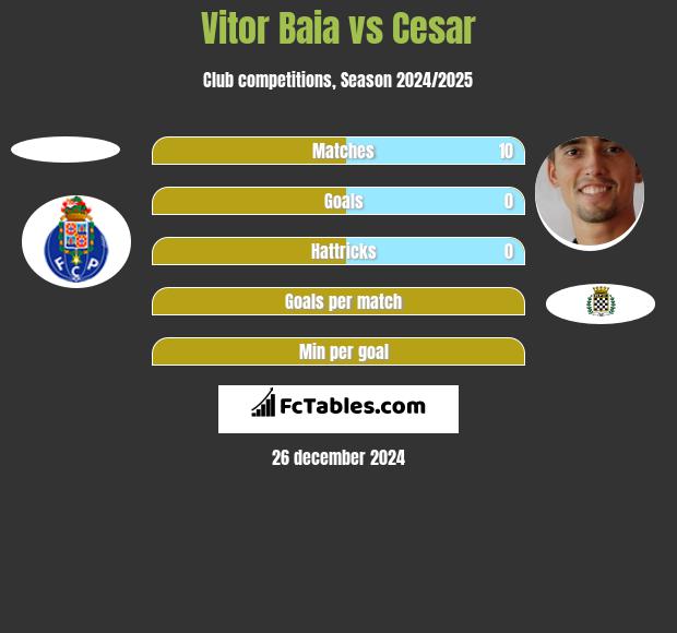 Vitor Baia vs Cesar h2h player stats