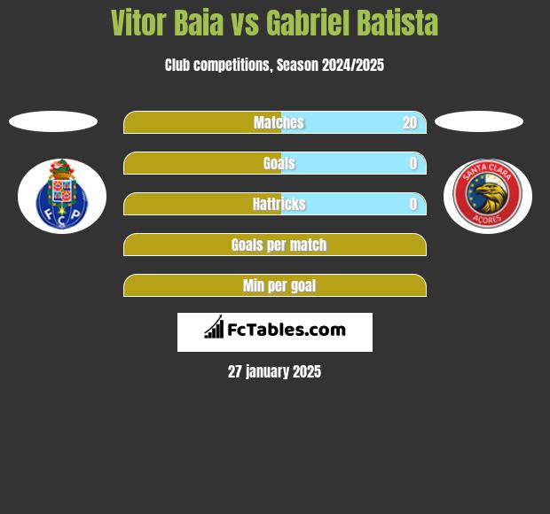 Vitor Baia vs Gabriel Batista h2h player stats