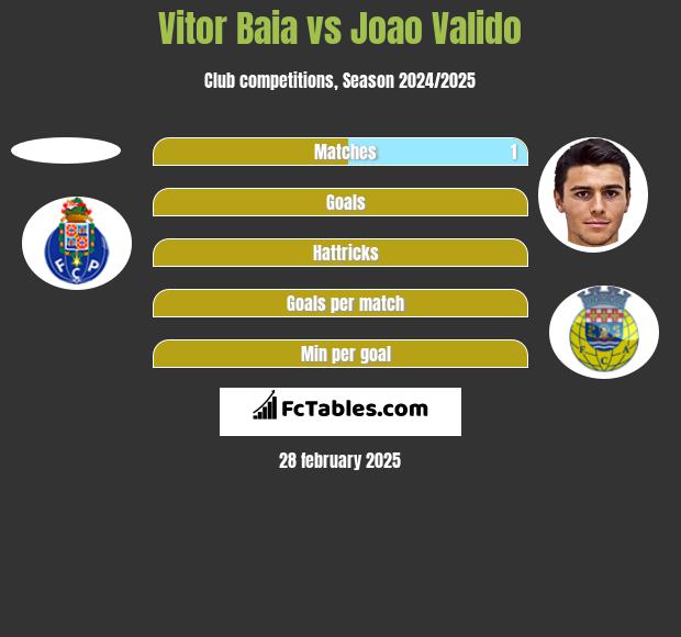 Vitor Baia vs Joao Valido h2h player stats