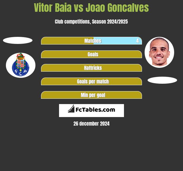 Vitor Baia vs Joao Goncalves h2h player stats