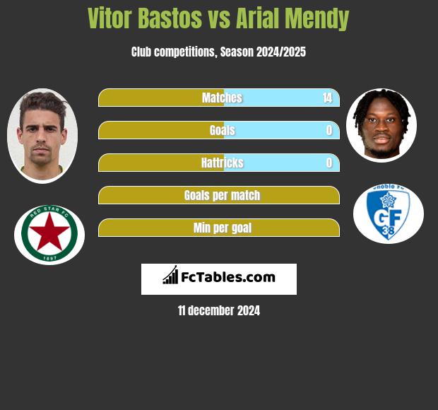 Vitor Bastos vs Arial Mendy h2h player stats