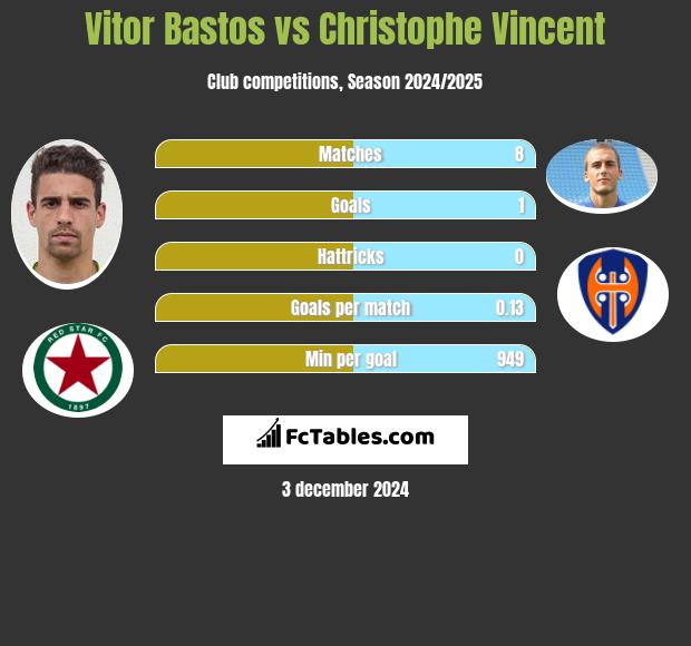 Vitor Bastos vs Christophe Vincent h2h player stats