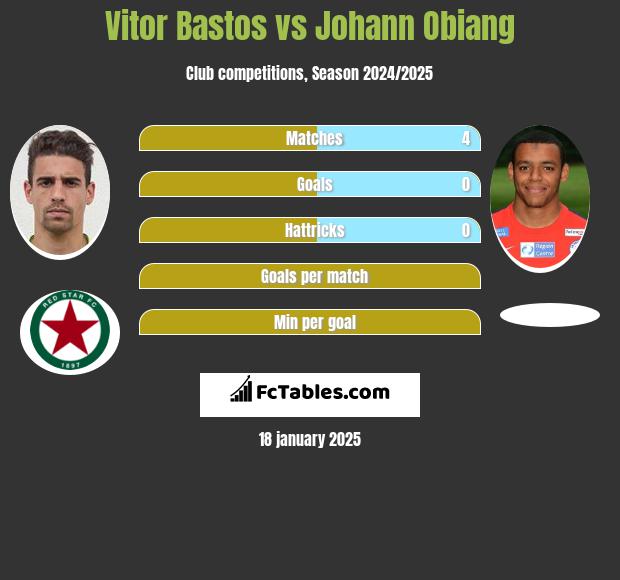 Vitor Bastos vs Johann Obiang h2h player stats