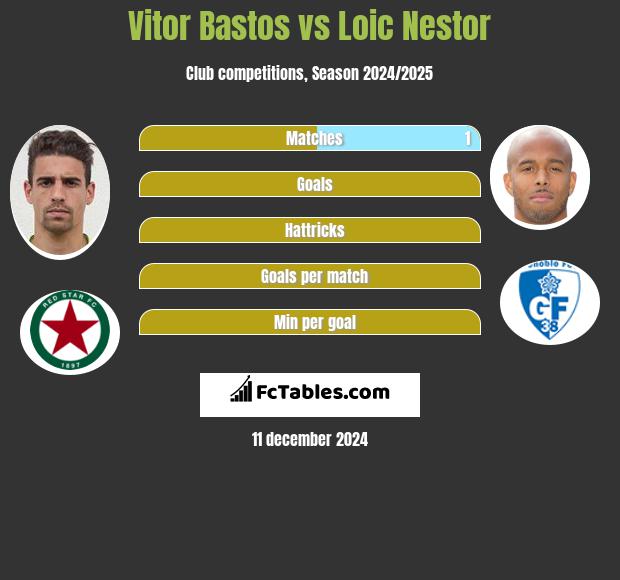 Vitor Bastos vs Loic Nestor h2h player stats