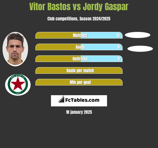 Vitor Bastos vs Jordy Gaspar h2h player stats