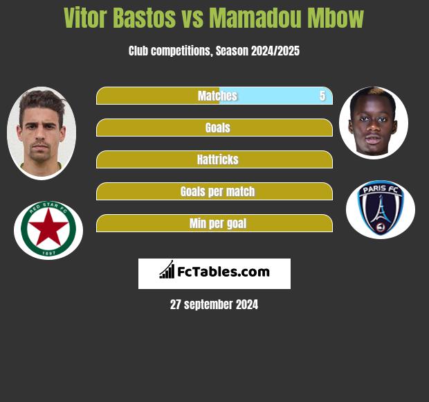 Vitor Bastos vs Mamadou Mbow h2h player stats