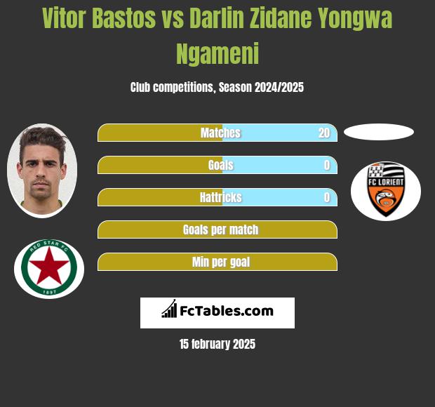 Vitor Bastos vs Darlin Zidane Yongwa Ngameni h2h player stats