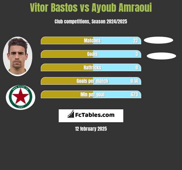 Vitor Bastos vs Ayoub Amraoui h2h player stats