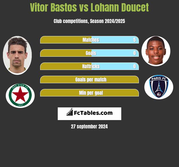 Vitor Bastos vs Lohann Doucet h2h player stats