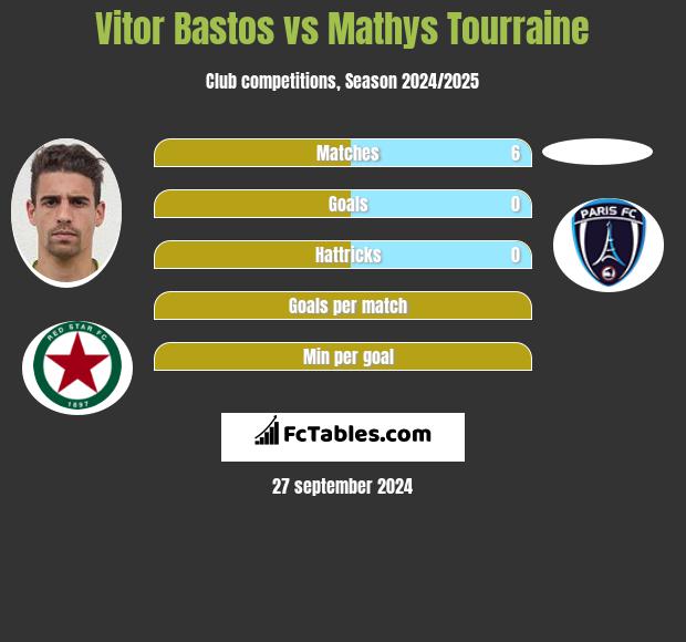 Vitor Bastos vs Mathys Tourraine h2h player stats