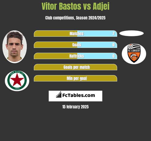 Vitor Bastos vs Adjei h2h player stats