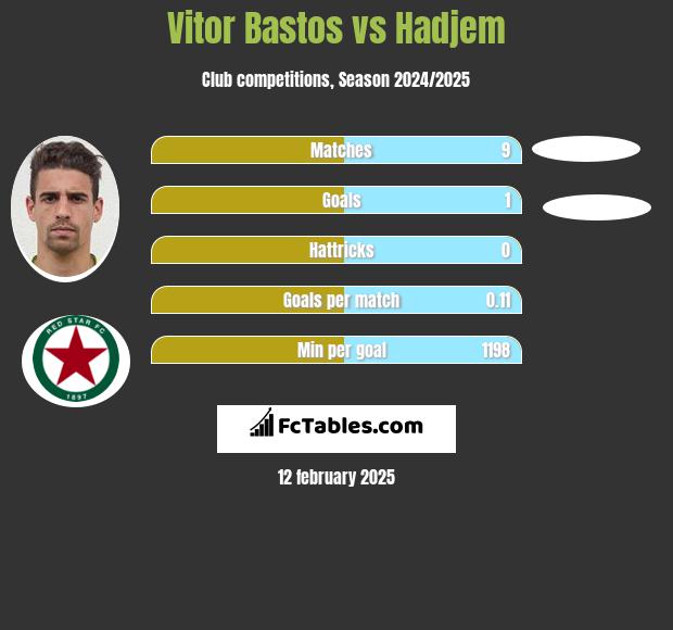 Vitor Bastos vs Hadjem h2h player stats