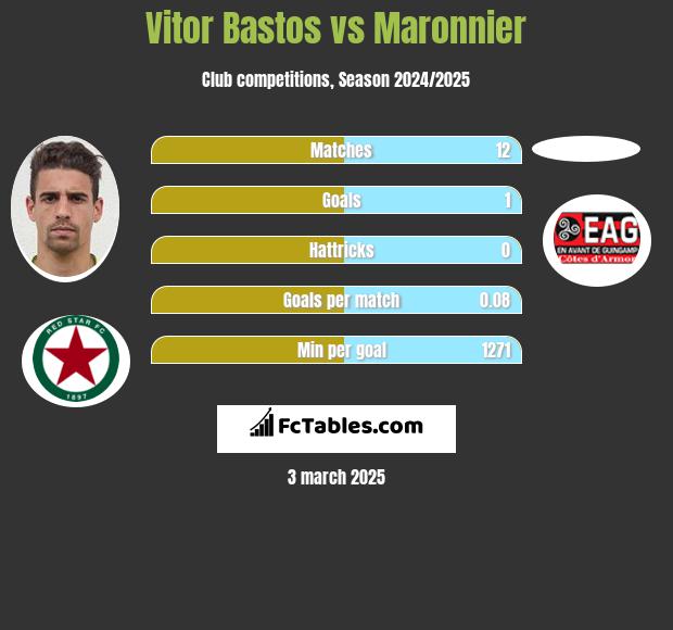 Vitor Bastos vs Maronnier h2h player stats