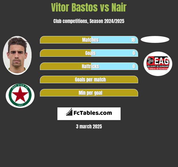 Vitor Bastos vs Nair h2h player stats