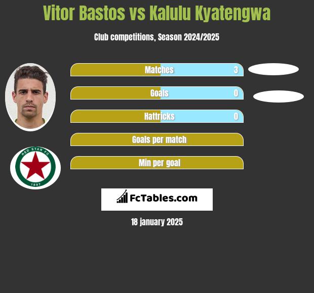 Vitor Bastos vs Kalulu Kyatengwa h2h player stats