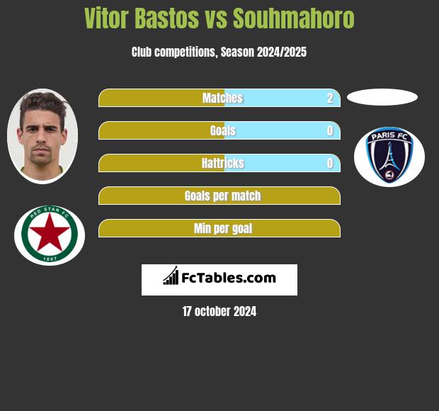 Vitor Bastos vs Souhmahoro h2h player stats