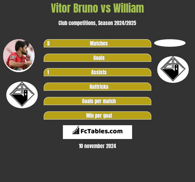 Vitor Bruno vs William h2h player stats