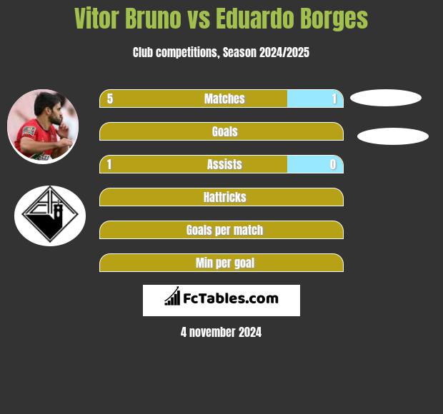 Vitor Bruno vs Eduardo Borges h2h player stats