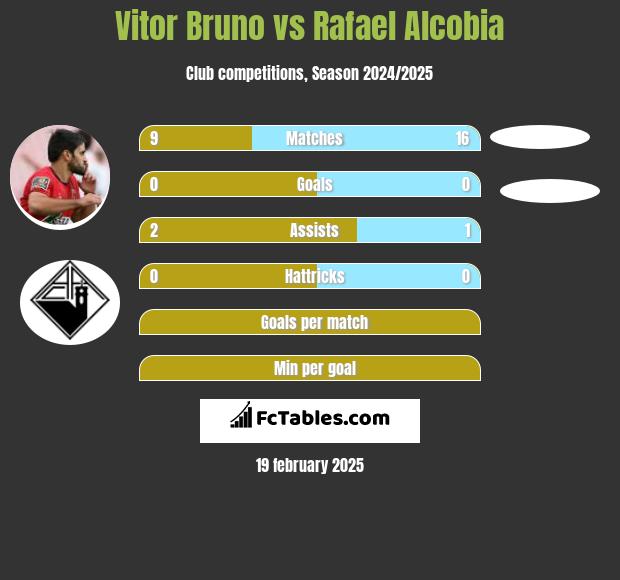 Vitor Bruno vs Rafael Alcobia h2h player stats