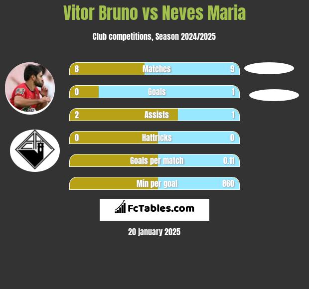 Vitor Bruno vs Neves Maria h2h player stats