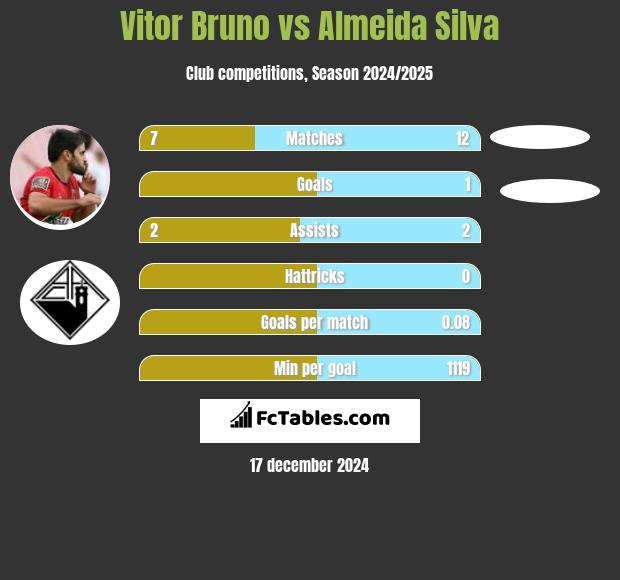 Vitor Bruno vs Almeida Silva h2h player stats