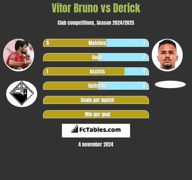 Vitor Bruno vs Derick h2h player stats