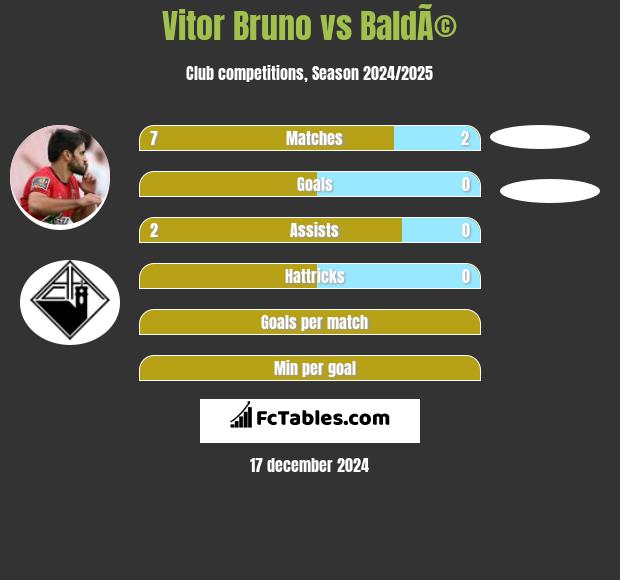 Vitor Bruno vs BaldÃ© h2h player stats