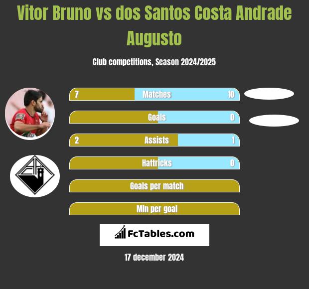 Vitor Bruno vs dos Santos Costa Andrade Augusto h2h player stats