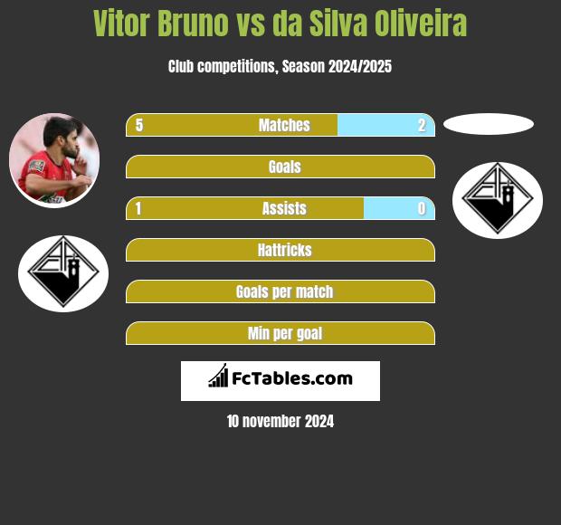 Vitor Bruno vs da Silva Oliveira h2h player stats