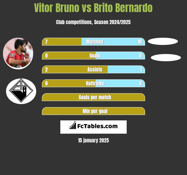 Vitor Bruno vs Brito Bernardo h2h player stats