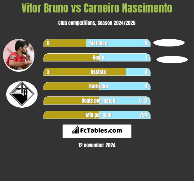 Vitor Bruno vs Carneiro Nascimento h2h player stats