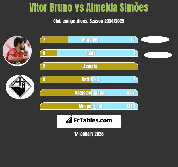 Vitor Bruno vs Almeida Simões h2h player stats