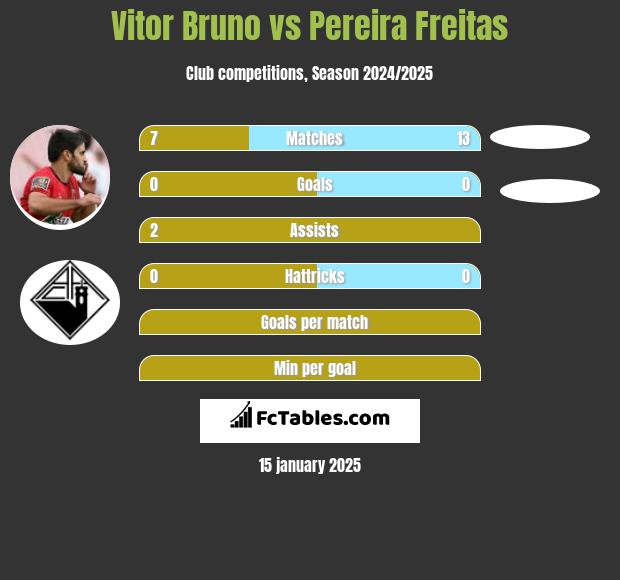 Vitor Bruno vs Pereira Freitas h2h player stats