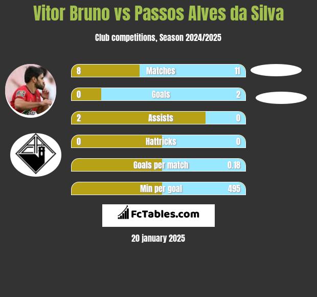 Vitor Bruno vs Passos Alves da Silva h2h player stats